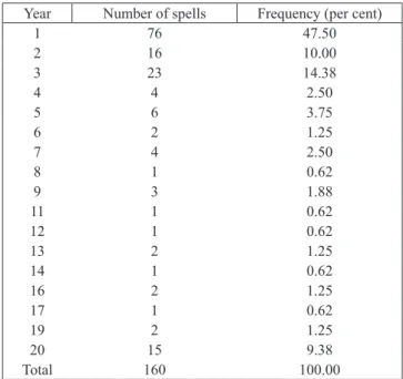 Table 4 offers some initial summary statistics as to the  length of Hungarian maize export ﬂ ows