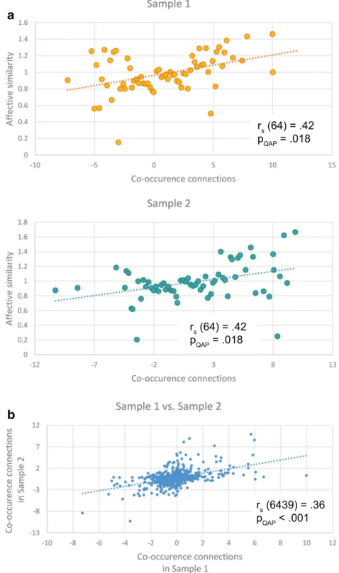 Fig. 1 Correlations between affective similarity values and co-occurrence connections (A) and correlations between the identical co-occurrence connections in Samples 1 and 2 (B)
