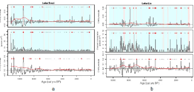 Fig. 2. Fire-episode reconstruction for Lake Brazi (modified from Finsinger et al., 2014) and  Lake Lia