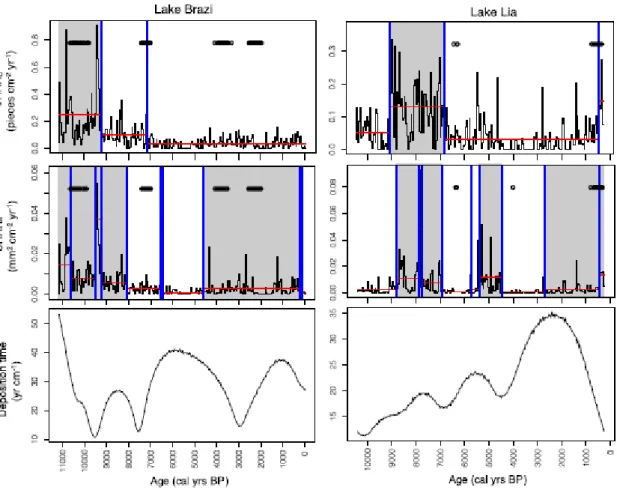 Fig. 3. Comparison between change-point analysis based on charcoal-accumulation rates by  counts (CHAR C ;  top) and by  area (CHAR A ;  middle) and sample deposition  times for  Lake  Brazi  (left)  and  Lake  Lia  (right)