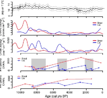 Fig. 5. Comparison between chironomid-inferred July-air temperature from Lake Brazi (top)  (Tóth et al., 2015) and fire histories inferred based on CHAR back  and FRIs at Lake Brazi and  Lake Lia