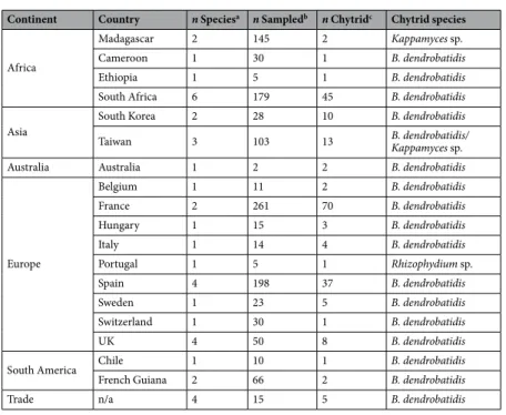 Figure 2.  Worldwide distribution of sites where the RML Longcore protocol has been used to isolate chytrids