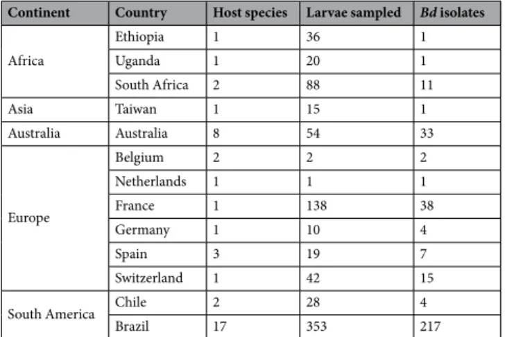 Table 2.  Isolation of Batrachochytrium dendrobatidis from mouthparts of larval amphibians.