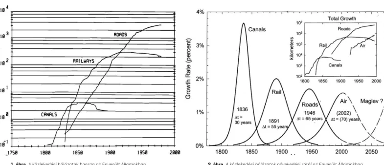 Tovább „simítva” a 2. ábrát, a 3. ábra a poszt- poszt-modern közlekedési jövőt érzékelteti, ahol a  korábban kialakított technológiák, megtalálva  a maguk piaci rését, megmaradnak,  valameny-nyire fejlődnek is