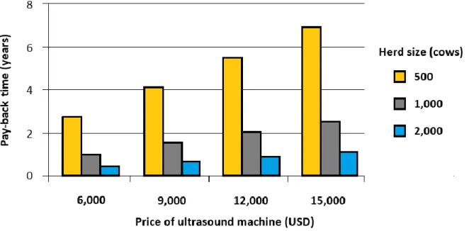 Figure 5. Payback time of the investment into an ultrasound machine by purchase price  and herd size 