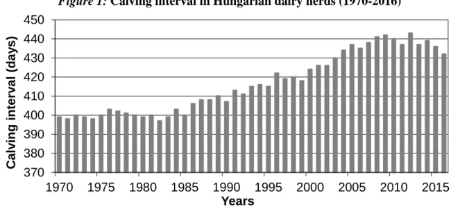 Figure 1: Calving interval in Hungarian dairy herds (1970-2016) 