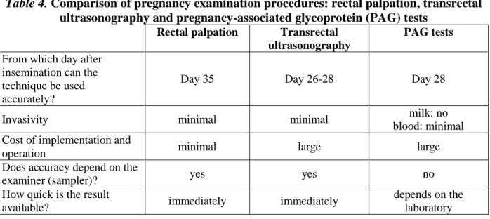 Table 4. Comparison of pregnancy examination procedures: rectal palpation, transrectal  ultrasonography and pregnancy-associated glycoprotein (PAG) tests 
