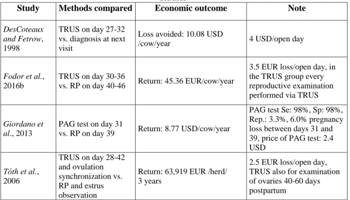 Table 5. Results on the economic consequences of early pregnancy diagnosis in several  studies 