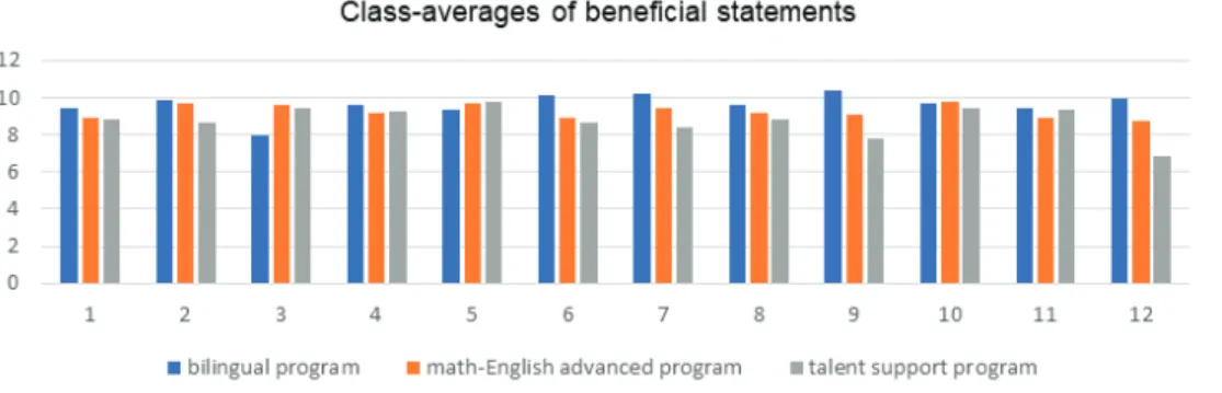 Figure 3. Students’ evaluation of beneficial statements