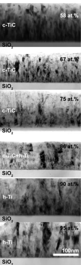 Fig. 6 Bright field TEM images of magnetron sputtered TiC layers with different Ti  concentrations