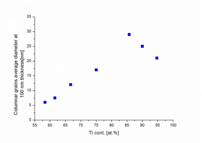 Fig. 7 The average diameter of columnar grains at 100 nm far from the substrate surface as  the function of Ti content