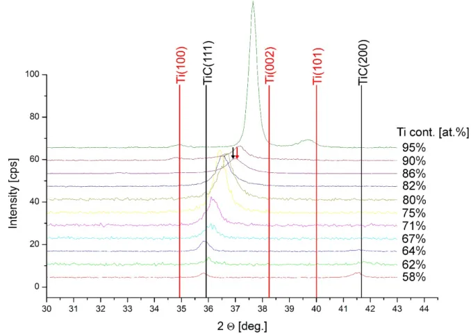 Fig. 3 XRD patterns of samples with different composition. c-TiC was formed in the layers  with 58 and 86 at.% Ti content, c-TiC and h-Ti co-formation was observed in the layers with 