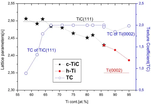 Fig. 4 The change of the lattice distance of the c-TiC, and the h-Ti structure and the texture  coefficient (TC) [26] as the function of Ti content based on the XRD peaks shifts