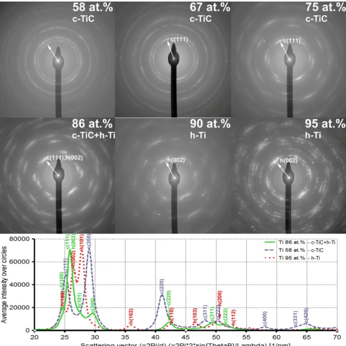 Fig. 5 SAED patterns of magnetron sputtered TiC layers with different Ti concentrations