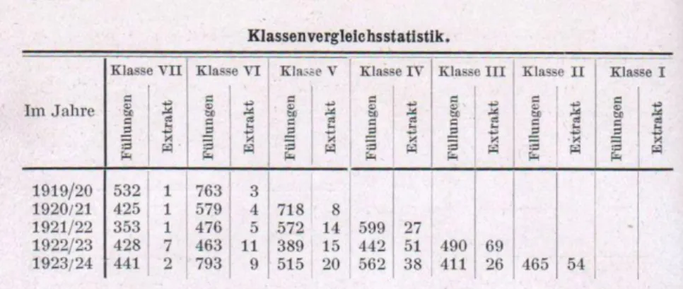 3. ábra 7 iskolai évfolyam kihúzott és betömött fogainak statisztikája. Kantorowicz (1924) 806