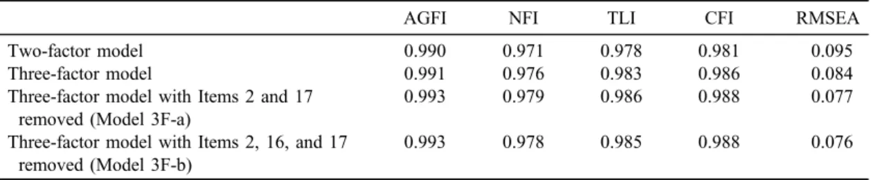 Table 1. Fit indices from ULS con ﬁ rmatory factor analysis of the four models