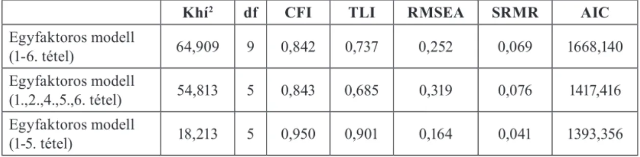 4. táblázat. A konfirmatív faktorelemzés során kapott illeszkedési mutatók az egyfaktoros,   hatitemes és az egyfaktoros, öt itemes modellek esetén