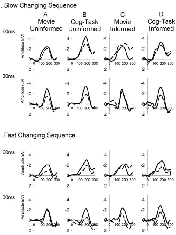 Figure 2. Group averaged deviant-minus-standard difference waveforms for first 60ms (top row) and  second 30ms (bottom row) deviant type in each sequence for the first-half period within blocks (early; 