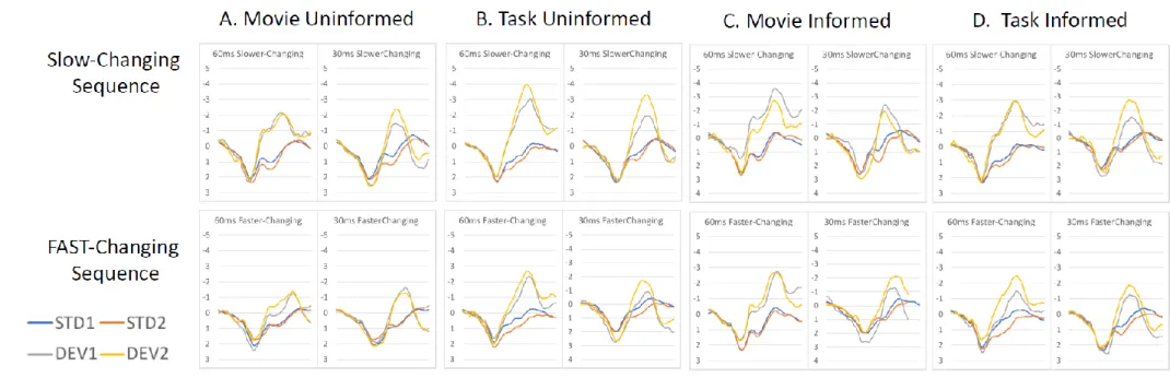 Figure 1. Group averaged deviant and standard ERPs by condition in the A. Movie Uninformed, B
