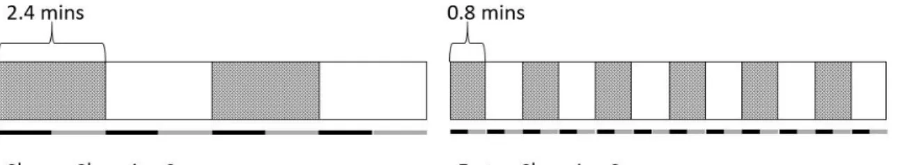 Figure 1. Graphic depiction of sound sequences. The sequence on the left changes more slowly (every 480  tones) and comprises four 2.4 min blocks