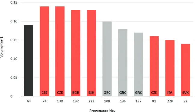 Figure 5. Volume median per tree at the age of 44 years in provenance trial No. 64, Písek