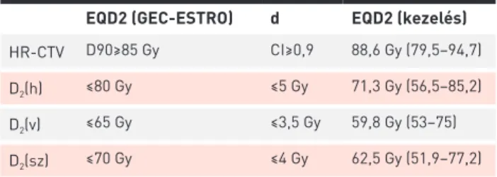 1. TÁBLÁZAT. A  GEC-ESTRO ajánlása szerinti 2 Gy ekvivalens tole- tole-rancia  dózisok (EQD2 (GEC-ESTRO)), a  kezelések során átlagosan  kiszolgáltatott 2 Gy ekvivalens toleranciadózisok (EQD2 (kezelés)),  il-letve az egy BT-s frakcióra vonatkozó dóziskorl