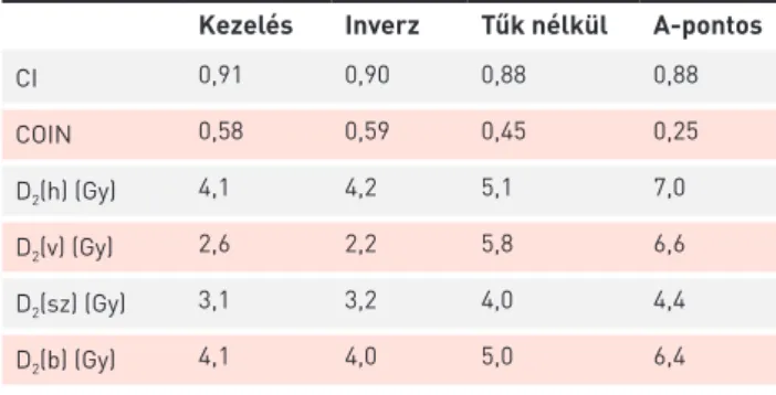 4. TÁBLÁZAT. A  GEC-ESTRO Nőgyógyászati Munkacsoportja által  megfogalmazott ajánlások teljesülése a céltérfogat dózislefedettsége  (D90 HR-CTV ) a védendő szervek legnagyobb dózist kapott 2 cm 3 -ének  át-lagdózisai (D 2 (h), D 2 (v), D 2 (sz)) tekintetéb