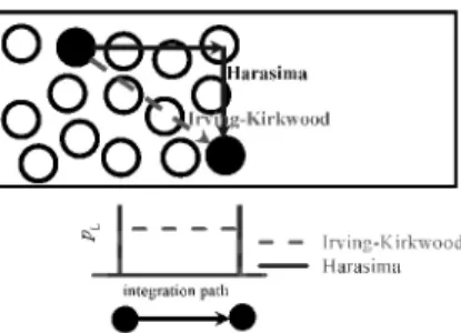 1. Ábra. Irving-Kirkwood (piros) és Harasima integrálási profil két részecske kölcsönhatása nyomásjárulékának számításakor (felül), illetve a laterális nyomásjárulék eloszlása az integrálási út mentén (alul)