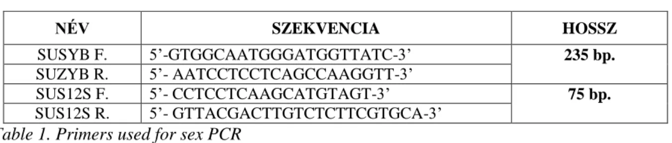 Table 1. Primers used for sex PCR 