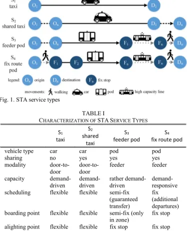 Fig. 1. STA service types 