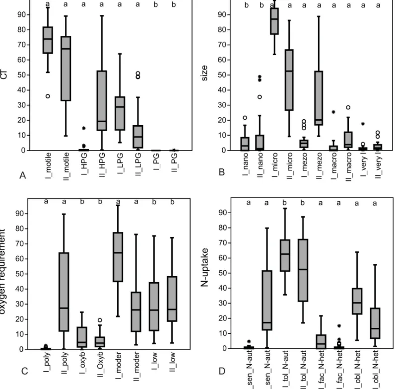 Fig 4. Box-plots showing the differences between relative abundances of categories of traits found in the ponds in “good” and “not-good” ecological status