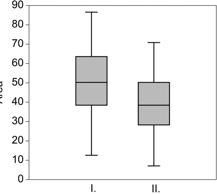 Fig 5. Box-plots showing the area differences of ponds in “good” and “not-good” ecological status