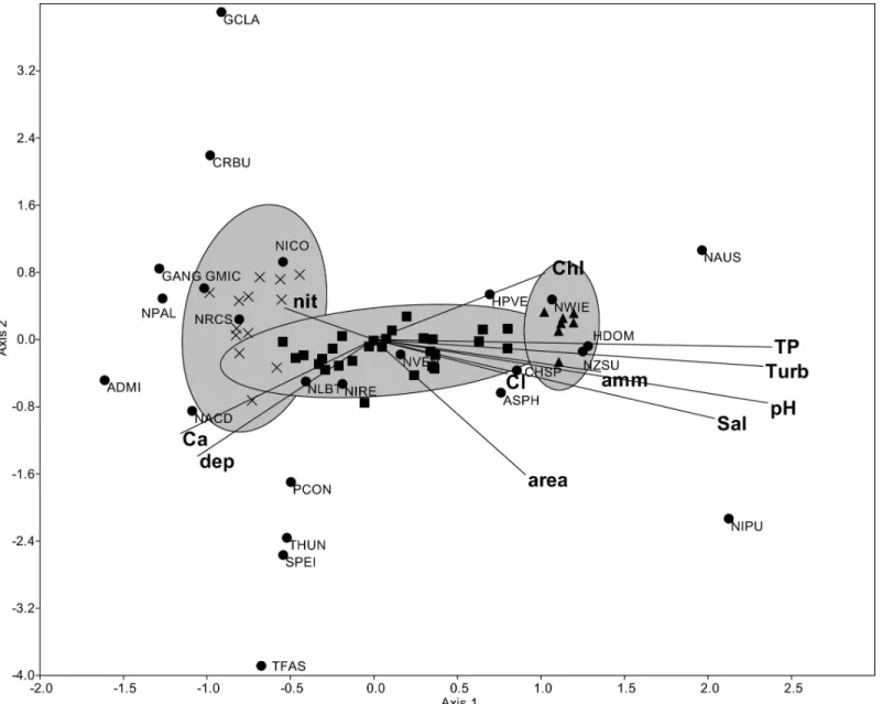 Fig 7. Canonical correspondence analysis showing the relationships between the relative abundances of the dominant diatom taxa and the environmental variables plotted with 95% ellipses
