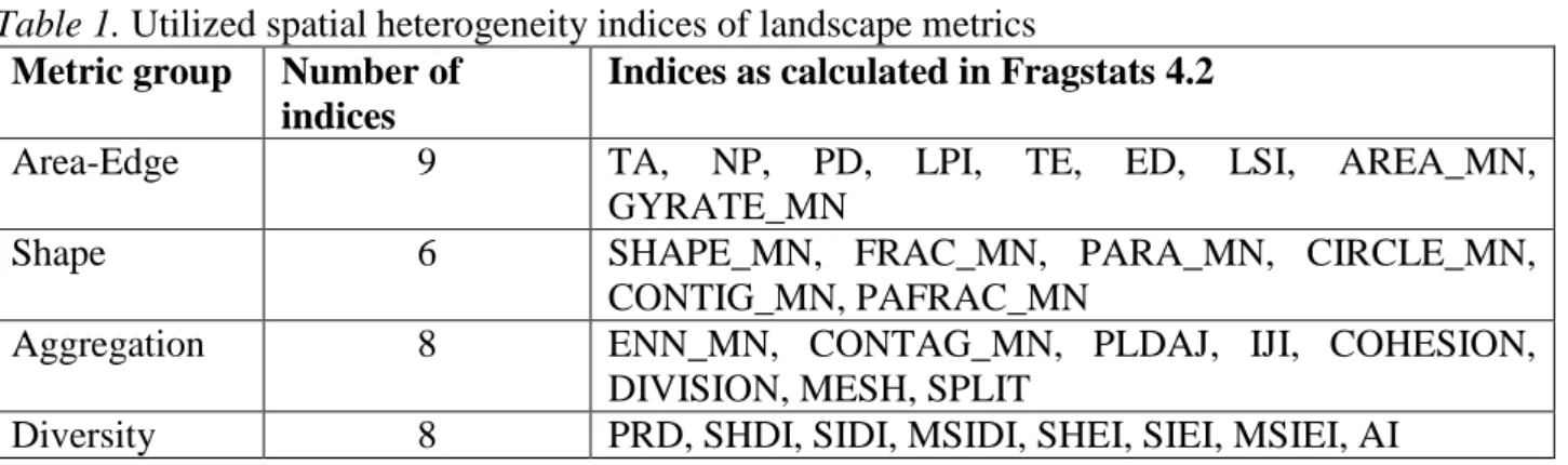 Table 1. Utilized spatial heterogeneity indices of landscape metrics   Metric group  Number of 
