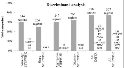 Figure 6. Predicting religious categories of German NUTS 3 regions with different designs of discriminant  functions of spatial heterogeneity indices 