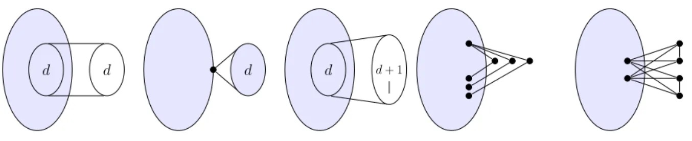 Figure 4: Graphs H n,d , K n,d 0 , H n,d 0 , G 0 n,2 , and F n,3 .