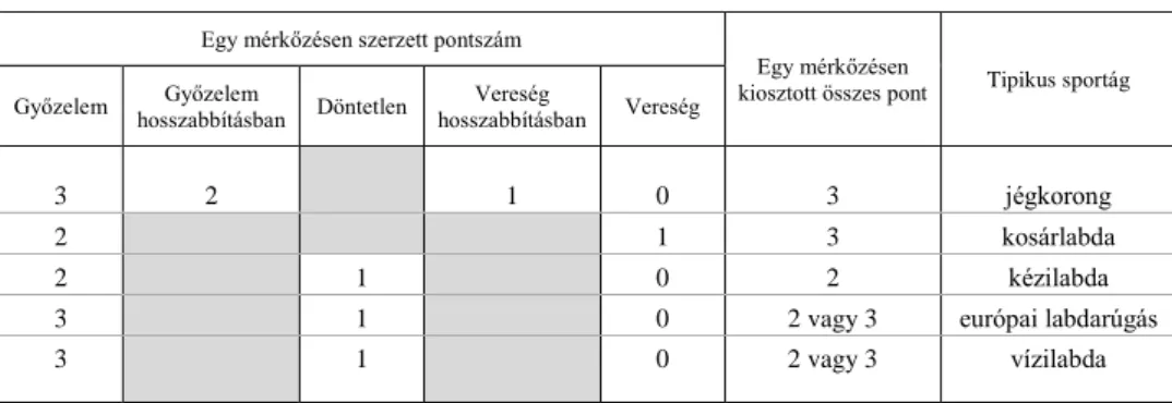 1. táblázat  Pontozási rendszerek különböző sportágakban 