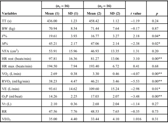 Table I. Comparison data of the examined female handball players (E 1 − E 2 ) (n 1 = 16) (n 2 = 16)