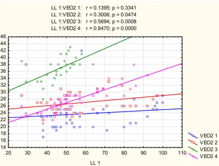 Fig. 6. Patterns of VEO 2 changes versus the performance values of the highest performance player