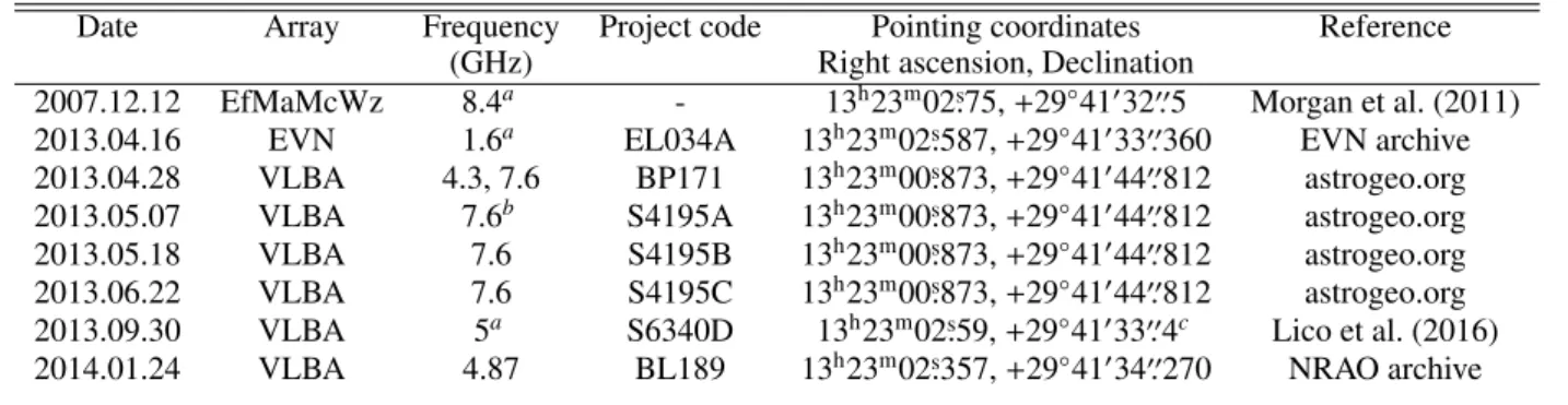 Table 1. Details of archival VLBI observations targeting 4C+29.48. In Col. 5, we list the pointing coordinates.