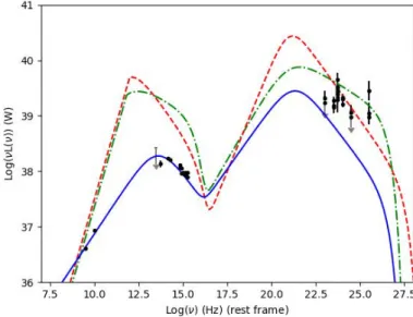 Fig. 11. WISE Gamma-ray Strip following D’Abrusco et al. (2012) and Massaro et al. (2012) are shown for BL Lac objects (solid line) and Flat Spectrum Radio Quasars (dashed line) on a color–color diagram using the three shorter wavelength bands of WISE