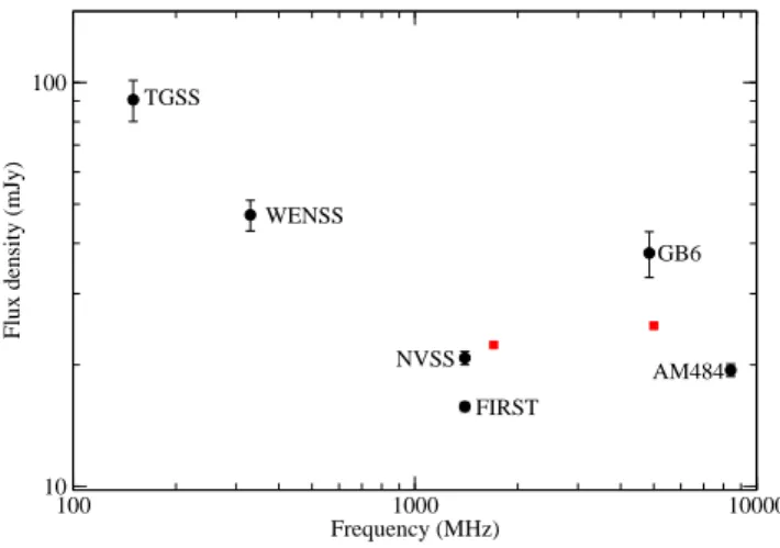 Figure 5. Non-contemporaneous radio flux density measure- measure-ments of J1100+4421