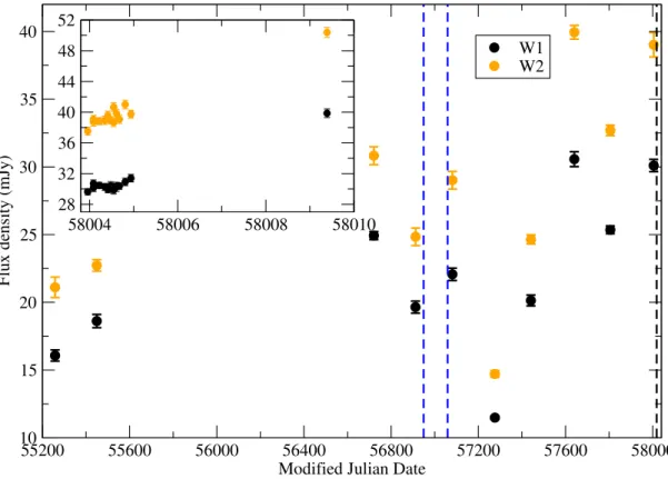 Figure 1. WISE light curve of TXS 0506+056, black and orange symbols are for band W1 and W2, respectively