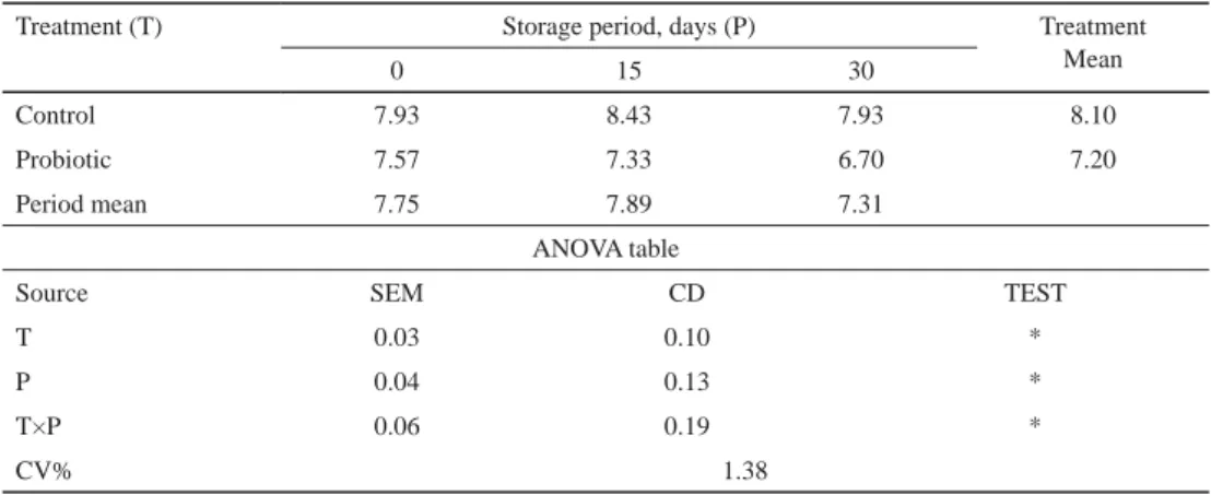 Table 6. Changes in overall acceptability of probiotic chocolate during storage at 10±2  o C