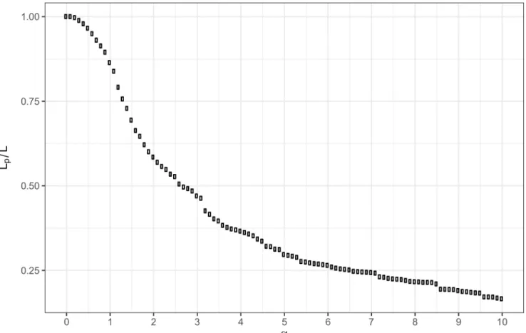 Fig 7. Distribution of the education—occupation significance values as the ratio of the remaining edges after pruning with different α.