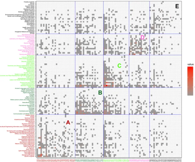 Fig 8. The modules obtained by the Louvain algorithm of purified program/occupation bipartite graph.