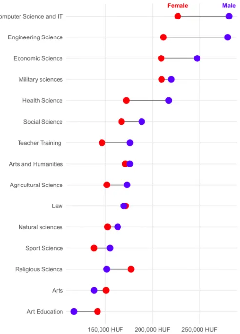 Fig 3. Gender pay gap grouped by education program areas.