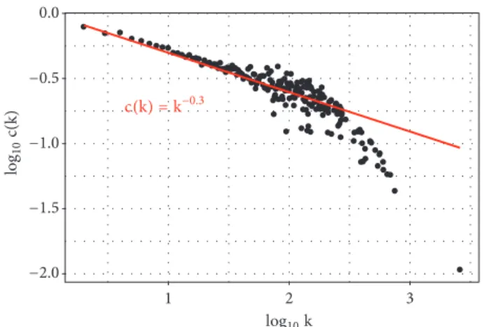 Figure 12: Local clustering coefficient as a function of the 