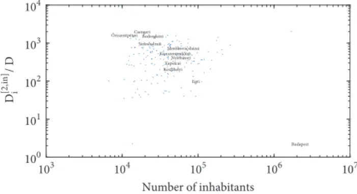 Figure 3: Network density as a function of the number of inhabi- inhabi-tants on the level LAU 1.