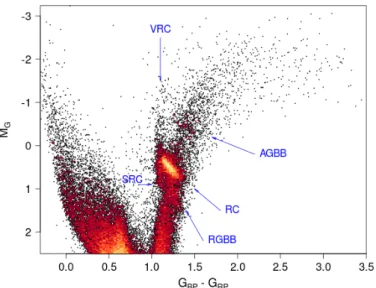 Fig. 10. Gaia HRD of low-extinction nearby giants: $ &gt; 2 mas (500 pc), E(B − V) &lt; 0.015 and M G &lt; 2.5 (29 288 stars), with labels to the features discussed in the text.